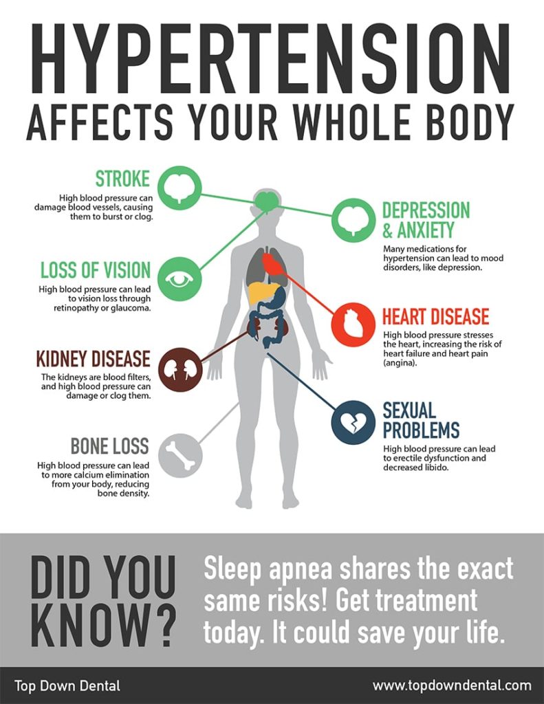 How High Blood Pressure And Major Problems It Is Noted To Cause ...